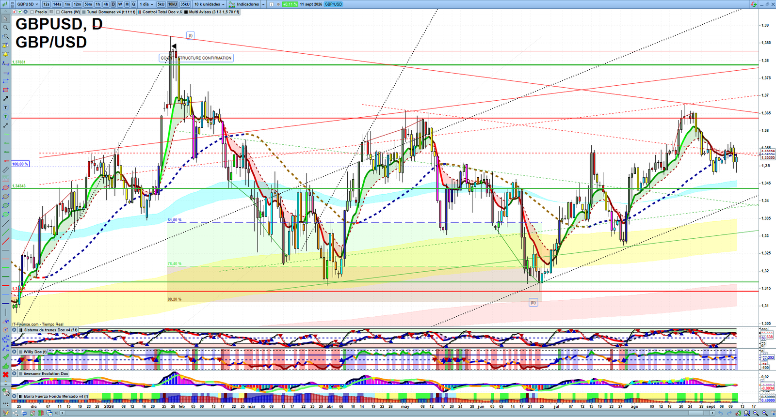 GBPUSD daily technical analysis chart showing key levels, price action and possible reaction zones
